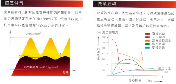 \Uploads\复盛SA系列变频空压机变频启动电流和压力变化.jpg